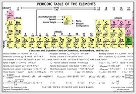 Laminated Color Periodic Table And Formula Sheet For