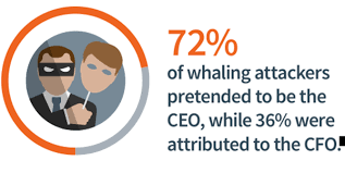 Whaling attacks tend to be more sophisticated, and in many cases attackers will first carry out spear phishing attacks on smaller targets, such as employees of the whale, in order to gain access to their ultimate. What S The Difference Between Spear Phishing And Whaling Spambrella
