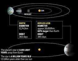 Earth Vs Kepler 452b Diameter Orbit Earth 2 0 Planet Kepler 452b Exoplanet Orbits In Habitable Zone Of G2 Type Star Planets Earth Earth Orbit
