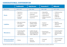 Generational Differences Chart Related Keywords