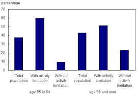 Chart 6 30 Fair Or Poor Self Rated Health Status By