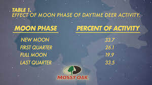 71 Unbiased Deer Hunting Moon Chart