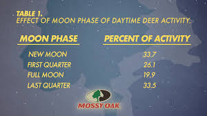 71 Unbiased Deer Hunting Moon Chart