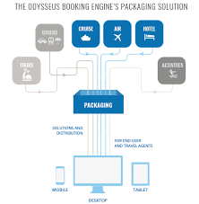 Travel Booking Engines Types Functionality And Integrations Altexsoft