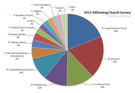 Denomination Pie Chart 2013 Roman Catholic Lutheran Catholic