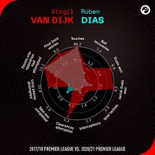 The detailed stats tab shows a player's total appearances, goals, cards and cumulative minutes of play for each competition, and indicates the season. Ruben Dias To Have Van Dijk Esque Man City Impact He S Already One Of The Best Says Jose Fonte Squawka