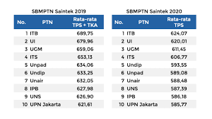 Maybe you would like to learn more about one of these? Download Soal Sbmptn Semua Mapel Gratis Unjkita Com