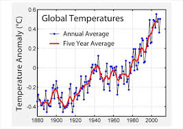 climate change does it all add up plus maths org