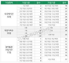 부양가족 수가 0명일 때는 5점, 1명일 경우에는 10점부터 5. ì²­ì•½ ê°€ì ì œ ì ìˆ˜ ë° ë¬´ì£¼íƒê¸°ê°„ ê³„ì‚° ì •ë¶€í™ˆ