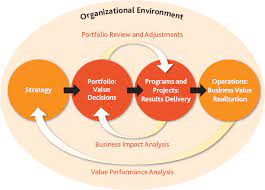 / it either offers a solution to a problem or a course of action in response to a need. Business Impact Analysis Pmi