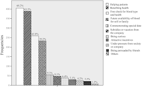 This statistic displays the results of a survey asking individuals about their disposition towards blood donation in malaysia in 2018. Factors Influencing Blood Donation A Cross Sectional Survey In Guangzhou China Ou Yang 2017 Transfusion Medicine Wiley Online Library