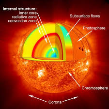 Layers Of The Sun Sun Projects Star Students Solar System