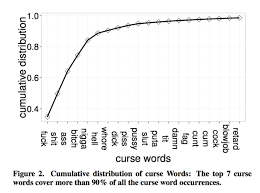 Substitute letters for symbols eg. 140 Characters Of F Ck Sh T And Ss How We Swear On Twitter