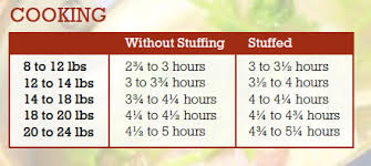 savor save turkey cooking chart