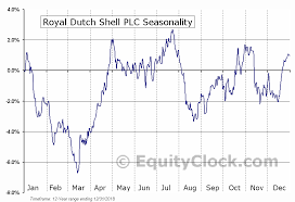 Royal Dutch Shell Plc Otcmkt Rydaf Seasonal Chart Equity