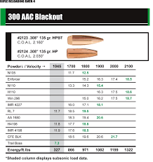 300 aac blackout reloading data reloading room reloading