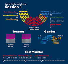 Voters across the country have cast their ballots in local, scottish and welsh elections. 20 Years Of The Scottish Parliament Scottish Parliament