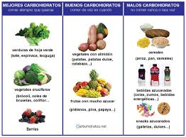 Los alimentos bajos en carbohidratos son la carne, el pescado, los huevos, las verduras y las grasas naturales como la mantequilla. Carbohidratos Buenos Y Carbohidratos Malos Carbohidratos Net