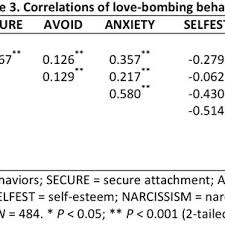 But what exactly is love bombing? Pdf Love Bombing A Narcissistic Approach To Relationship Formation