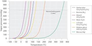 Chapter 11 4 Vapor Pressure Chemistry Libretexts