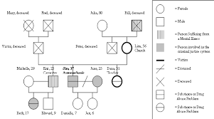 Genogram A Pictorial Display Of A Person S Family Relationships Family Genogram Genogram Template Genogram Example