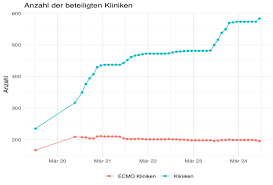 Auslastung der intensivbetten in bayern. Auslastung Der Intensivstationen Zahlen Aus Deutschland Und Europa Science Media Center Germany