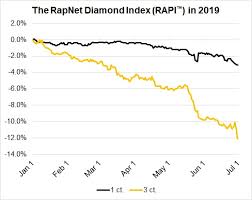 Diamonds Net Why The Market For Large Diamonds Is In Free Fall