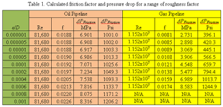 How Sensitive Is Pressure Drop Due To Friction With