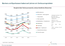 Umfrage zum vertrauen in geldinstitute aus kundensicht 2020. Deutsche Haben Kaum Vertrauen In Banken Und Finanzberater