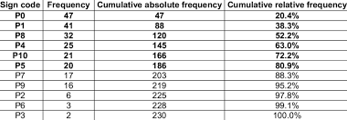 Frequency Table For Creating A Pareto Chart Download Table