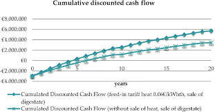 Cumulative Discounted Cash Flow Comparison Of Two Exemplary