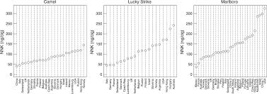 Camel filters, on the other hand, contain 0.8 mg nicotine and 10 mg of tar. Variation Within Global Cigarette Brands In Tar Nicotine And Certain Nitrosamines Analytic Study Tobacco Control