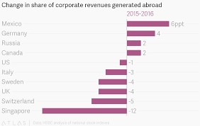 Change In Share Of Corporate Revenues Generated Abroad