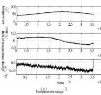 Temperature Drift and Compensation Method of FOG Gyro