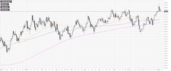 Us Dollar Index Technical Analysis Dxy Extends Decline As