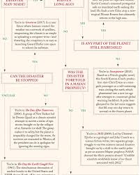 Charts And Graphs Issue Content Laphams Quarterly