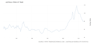 Australia Terms Of Trade Australias Place In The Global