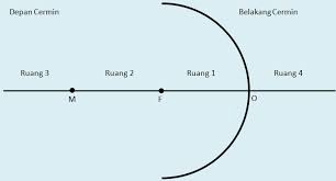 60 cm di belakang cermin, nyata, tegak Lengkap Cermin Cekung Pengertian Rumus Contoh Soal