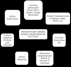 Media sosial seperti facebook, twitter, whatsapps dan my space mendapat perhatian masyarakat di negara ini. Https Ojs Uajy Ac Id Index Php Jik Article Download 1243 1152