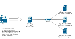 Proxy yang paling populer dan paling dikenal saat ini adalah. Reverse Proxy Solusi Berhemat Ip Publik Kampus