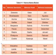 Muharram adalah bulan pertama dalam urutan bulan hijriyah. Nama Bulan Dalam Ajaran Agama Hindu Brainly Co Id