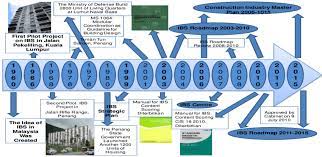 Factory l lot 1 & 3, jalan zurah 2, kawsan perindustrian rasa, rasa, hulu selangor, 44200 selangor, malaysia. Establishment And Development Of Ibs In Malaysia As Shown In Figure 1 Download Scientific Diagram