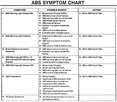 System Troubleshooting Brake System Troubleshooting Chart