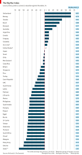 Comments On Daily Chart The Big Mac Index The Economist