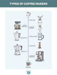 Different types of coffee pots. Different Types Of Coffee Makers Which One Is Right For You