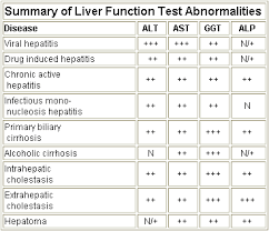 Image result for Liver Function Test Abnormality