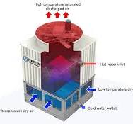 FRP Square Type Counter Flow Cooling Tower 1000t - Cooling ...