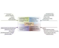 An Overview Of Experimental Designs In Hplc Method