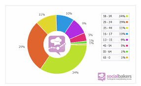 Most Popular Facebook Pages In Malaysia Facebook Statistics Social Media Stats Social Media Statistics