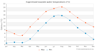 It has been known to people as the capital of the world, and is famous for: Fagerstrand Water Temperature Norway Sea Temperatures